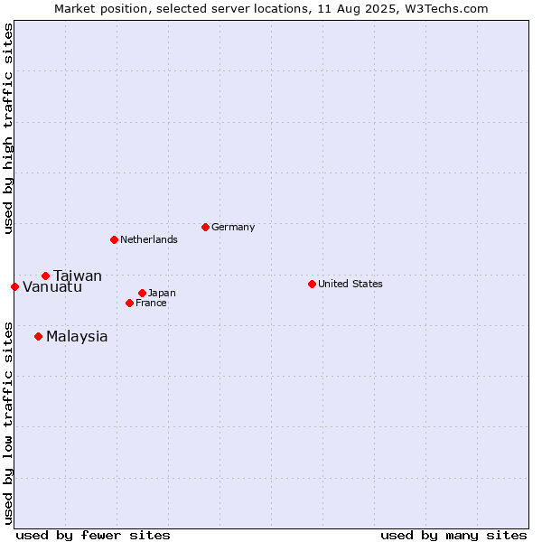 Market position of Taiwan vs. Malaysia vs. Vanuatu