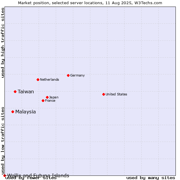 Market position of Taiwan vs. Malaysia vs. Wallis and Futuna Islands