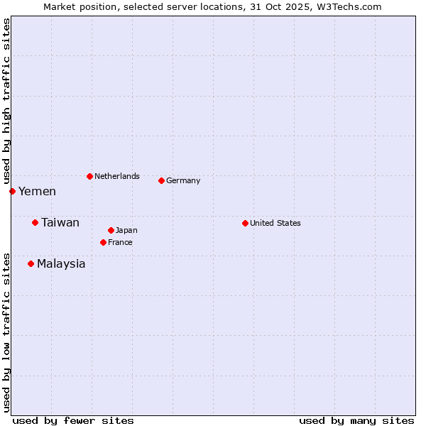 Market position of Taiwan vs. Malaysia vs. Yemen