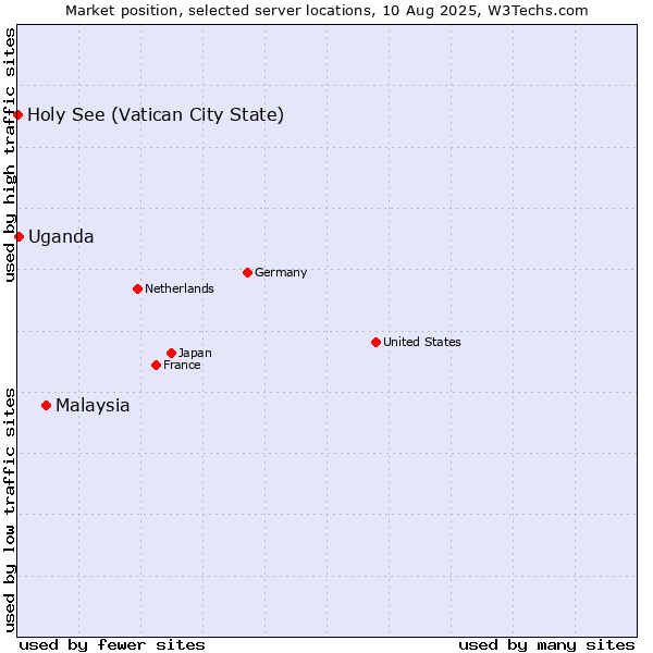 Market position of Malaysia vs. Uganda vs. Holy See (Vatican City State)