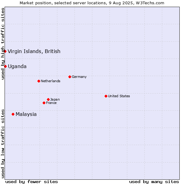 Market position of Malaysia vs. Uganda vs. Virgin Islands, British