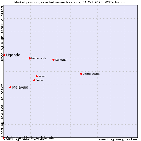 Market position of Malaysia vs. Uganda vs. Wallis and Futuna Islands