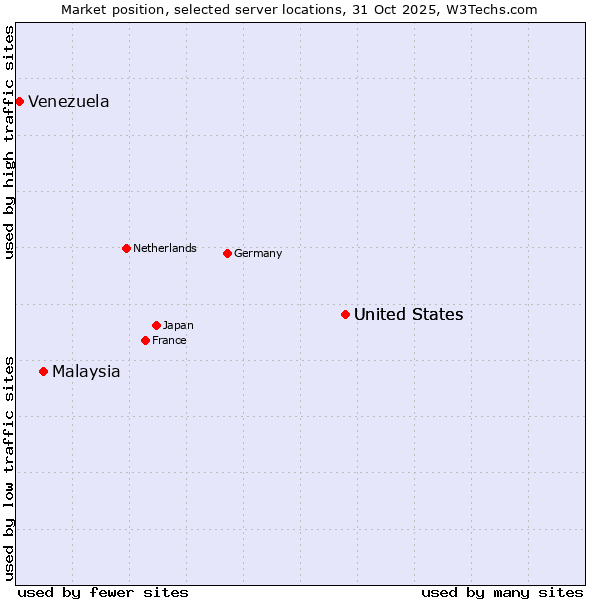 Market position of United States vs. Malaysia vs. Venezuela