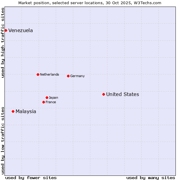 Market position of United States and territories vs. Malaysia vs. Venezuela