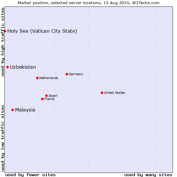 Market position of Malaysia vs. Uzbekistan vs. Holy See (Vatican City State)