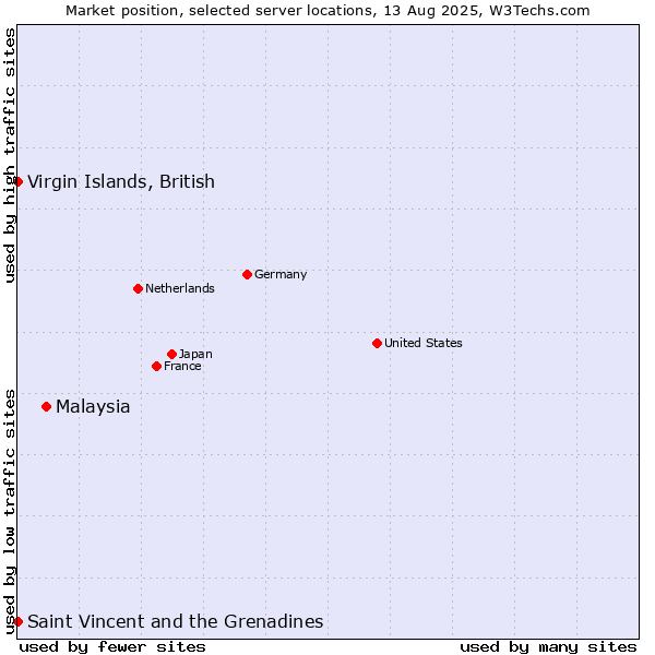 Market position of Malaysia vs. Virgin Islands, British vs. Saint Vincent and the Grenadines