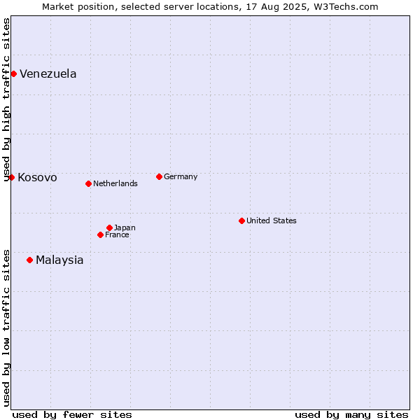 Market position of Malaysia vs. Venezuela vs. Kosovo