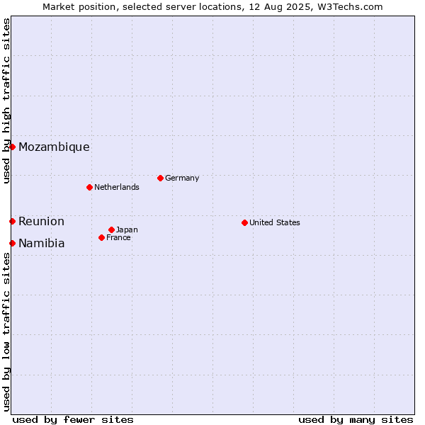 Market position of Reunion vs. Mozambique vs. Namibia