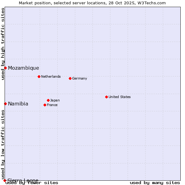 Market position of Namibia vs. Mozambique vs. Sierra Leone