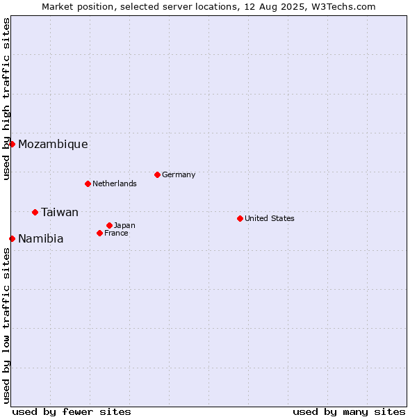 Market position of Taiwan vs. Mozambique vs. Namibia