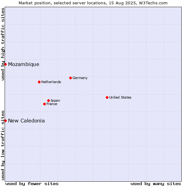 Market position of New Caledonia vs. Mozambique
