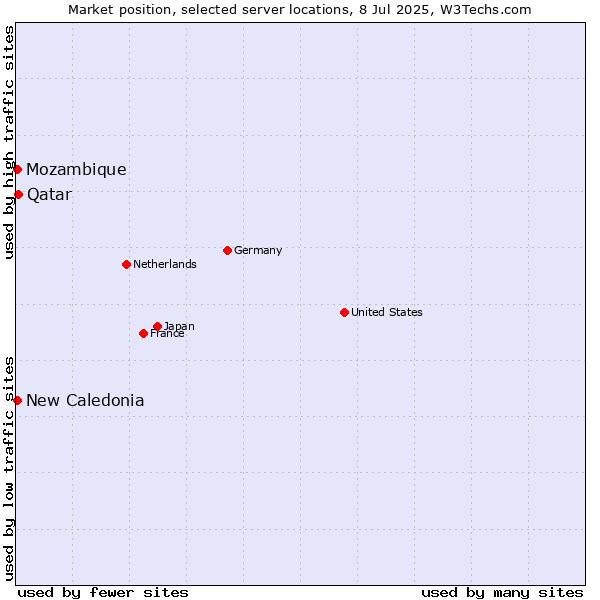 Market position of Qatar vs. New Caledonia vs. Mozambique