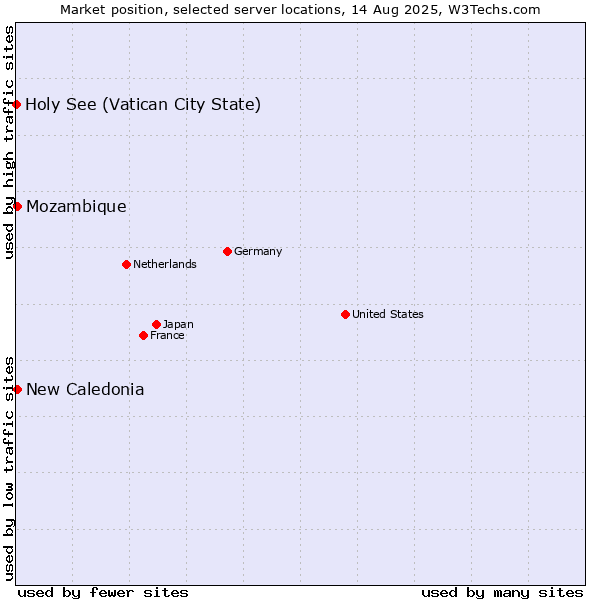 Market position of New Caledonia vs. Mozambique vs. Holy See (Vatican City State)