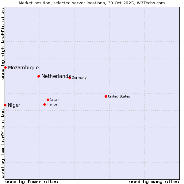 Market position of Netherlands and territories vs. Mozambique vs. Niger