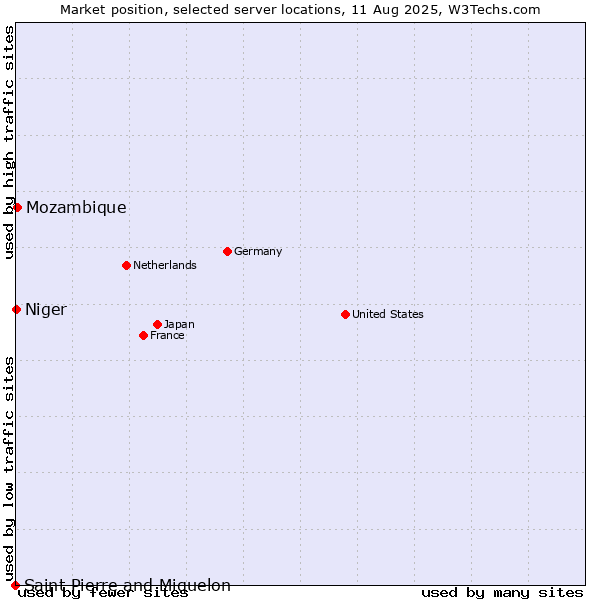 Market position of Mozambique vs. Niger vs. Saint Pierre and Miquelon