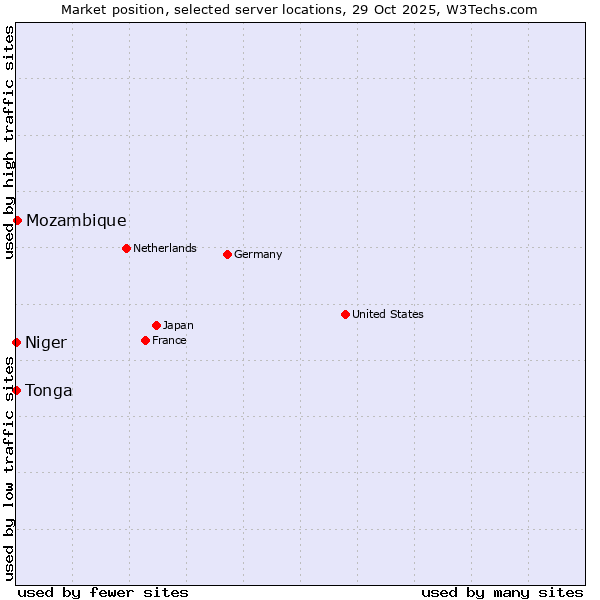 Market position of Mozambique vs. Niger vs. Tonga