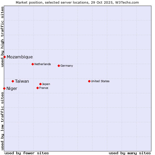 Market position of Taiwan vs. Mozambique vs. Niger