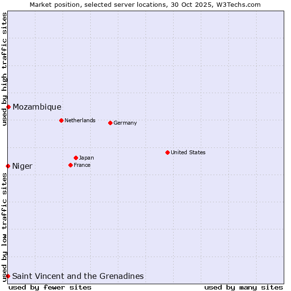 Market position of Mozambique vs. Saint Vincent and the Grenadines vs. Niger
