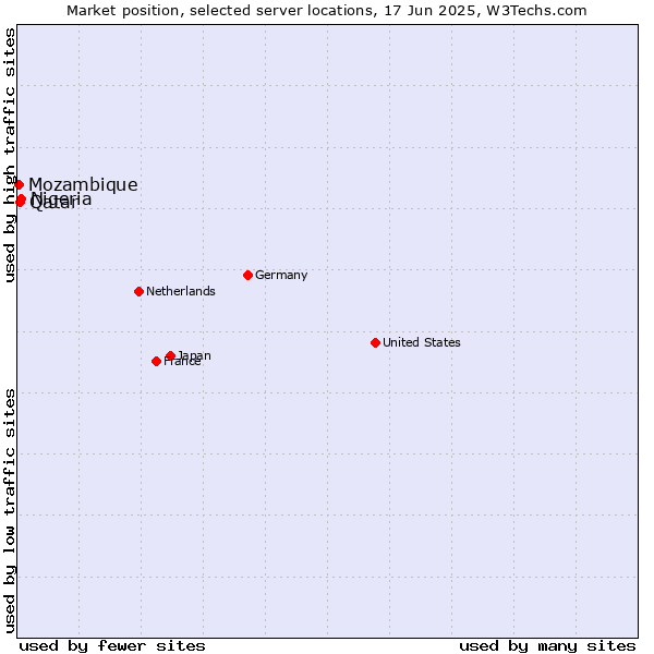 Market position of Nigeria vs. Qatar vs. Mozambique