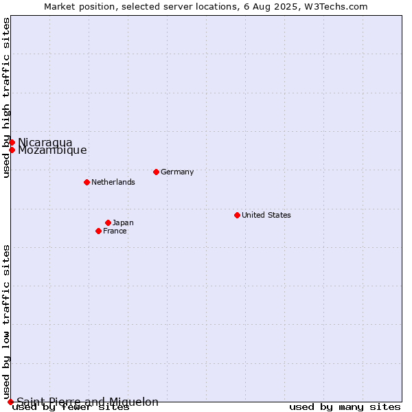 Market position of Mozambique vs. Nicaragua vs. Saint Pierre and Miquelon