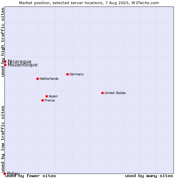 Market position of Mozambique vs. Nicaragua vs. Palau