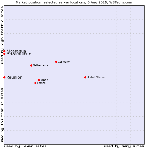 Market position of Reunion vs. Mozambique vs. Nicaragua