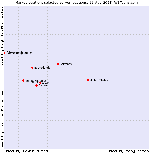 Market position of Singapore vs. Mozambique vs. Nicaragua