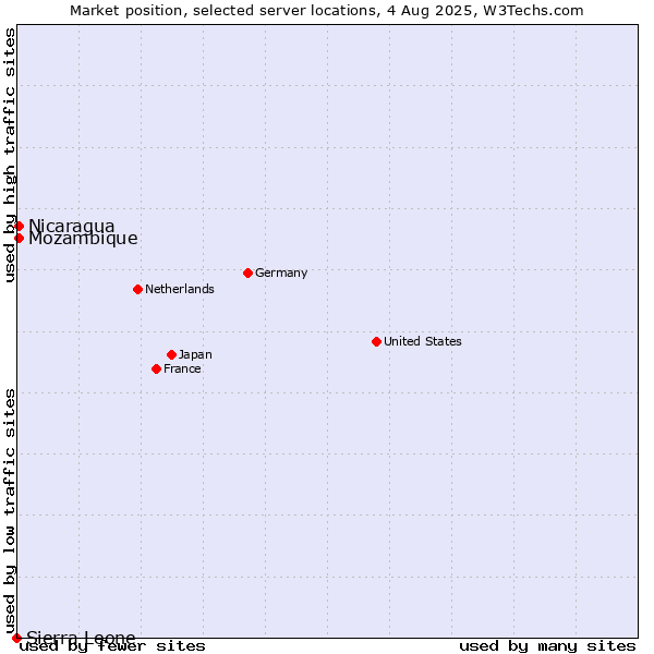 Market position of Mozambique vs. Nicaragua vs. Sierra Leone