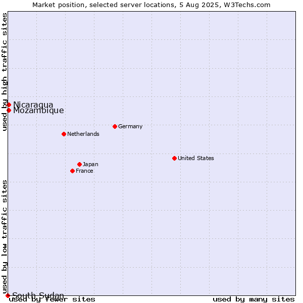 Market position of Mozambique vs. Nicaragua vs. South Sudan