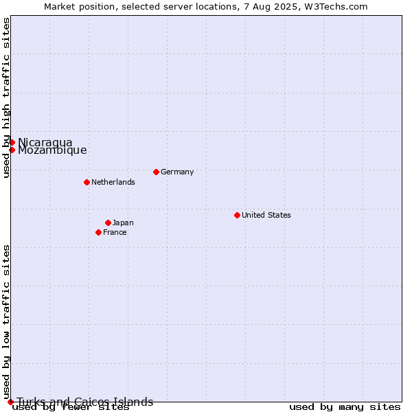 Market position of Mozambique vs. Nicaragua vs. Turks and Caicos Islands