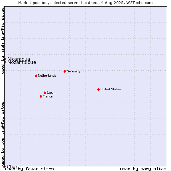 Market position of Mozambique vs. Nicaragua vs. Chad