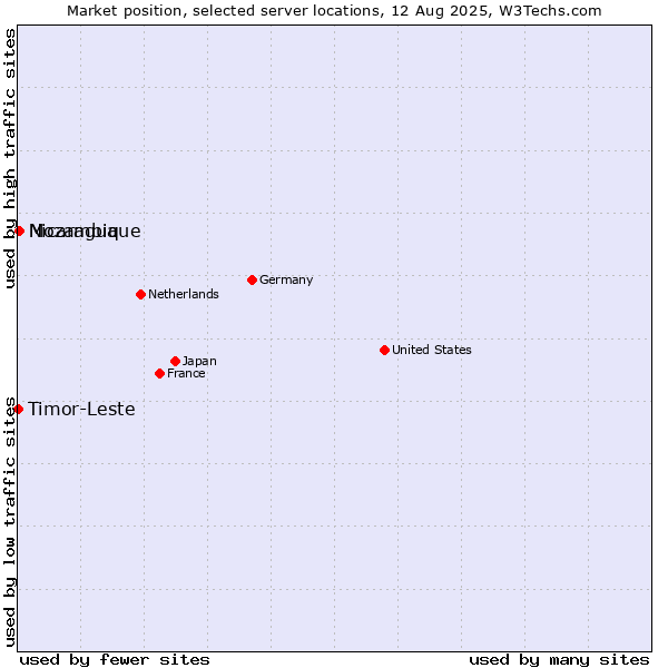 Market position of Mozambique vs. Nicaragua vs. Timor-Leste