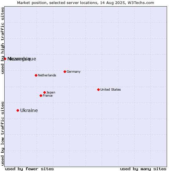 Market position of Ukraine vs. Mozambique vs. Nicaragua
