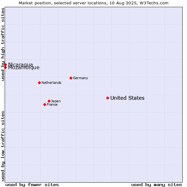 Market position of United States vs. Mozambique vs. Nicaragua