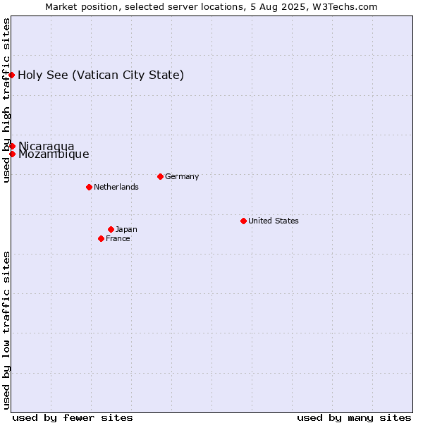 Market position of Mozambique vs. Nicaragua vs. Holy See (Vatican City State)