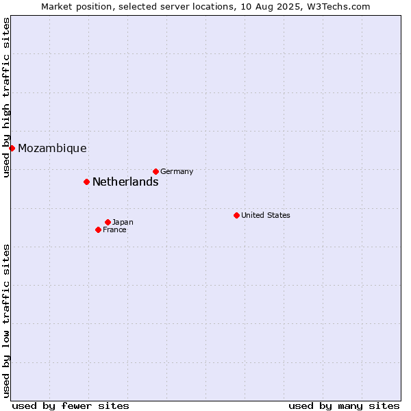 Market position of Netherlands and territories vs. Netherlands vs. Mozambique