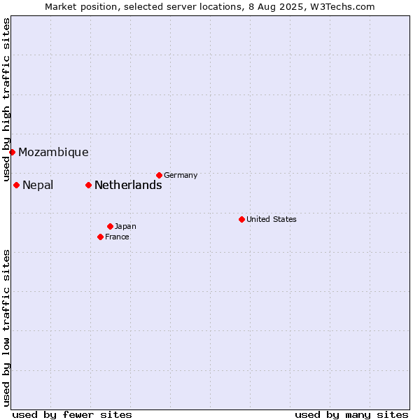 Market position of Netherlands vs. Nepal vs. Mozambique