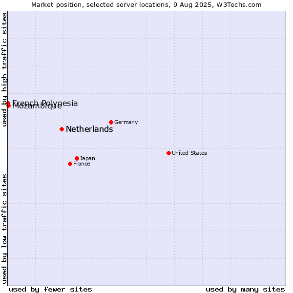 Market position of Netherlands vs. Mozambique vs. French Polynesia