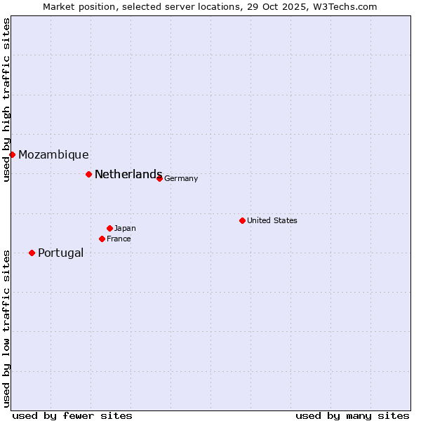 Market position of Netherlands vs. Portugal vs. Mozambique