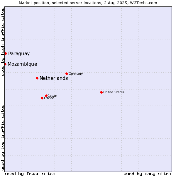 Market position of Netherlands vs. Paraguay vs. Mozambique
