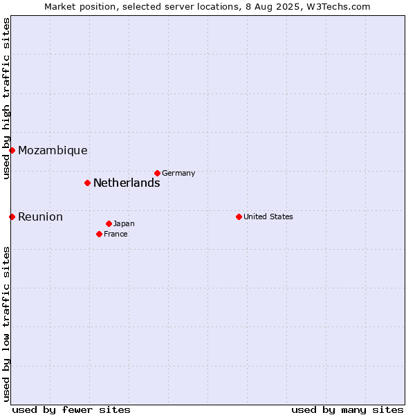 Market position of Netherlands vs. Reunion vs. Mozambique