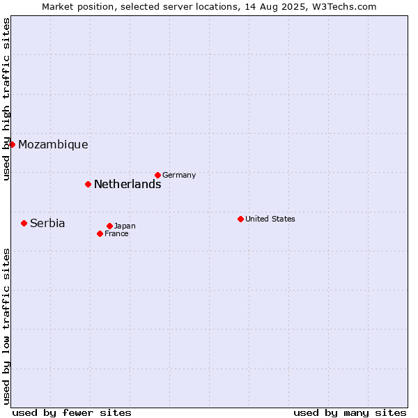 Market position of Netherlands vs. Serbia vs. Mozambique