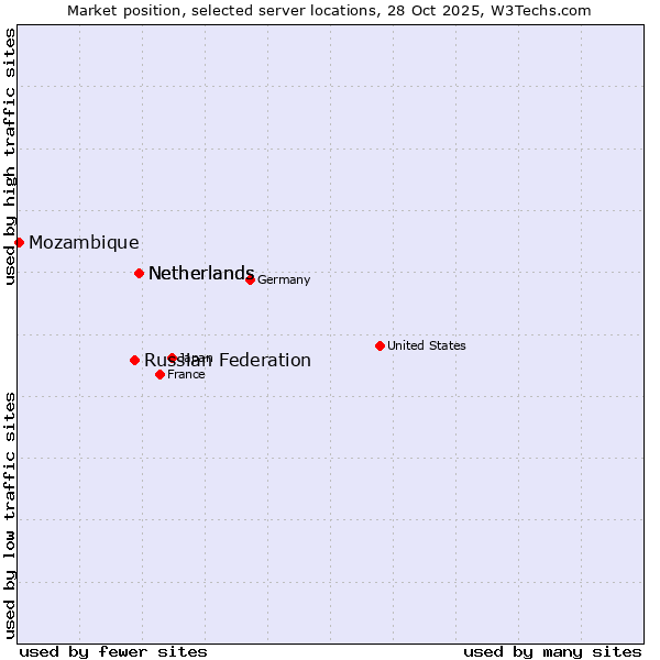 Market position of Netherlands vs. Russian Federation vs. Mozambique