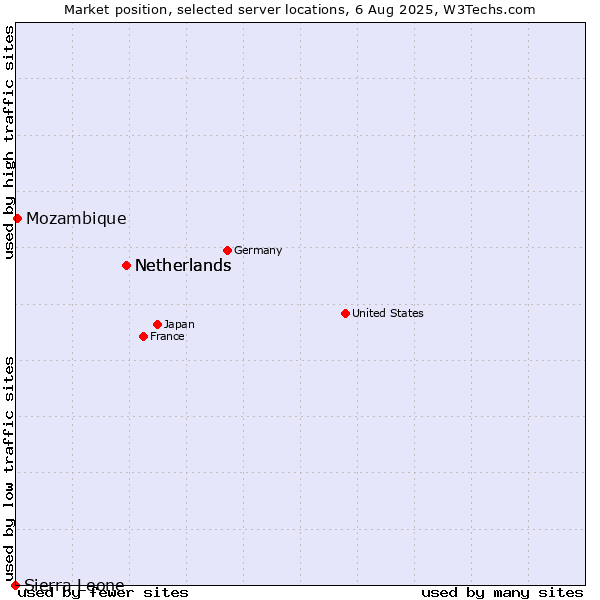 Market position of Netherlands vs. Mozambique vs. Sierra Leone