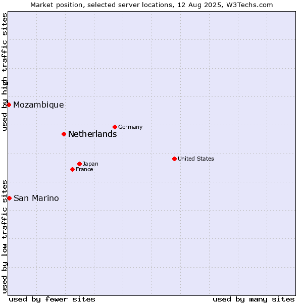 Market position of Netherlands vs. San Marino vs. Mozambique