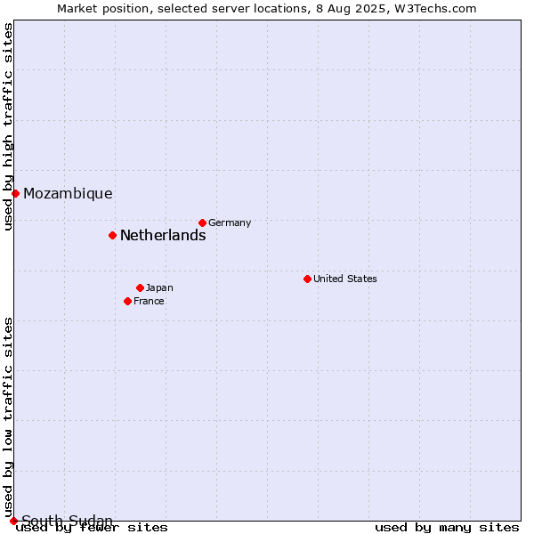 Market position of Netherlands vs. Mozambique vs. South Sudan