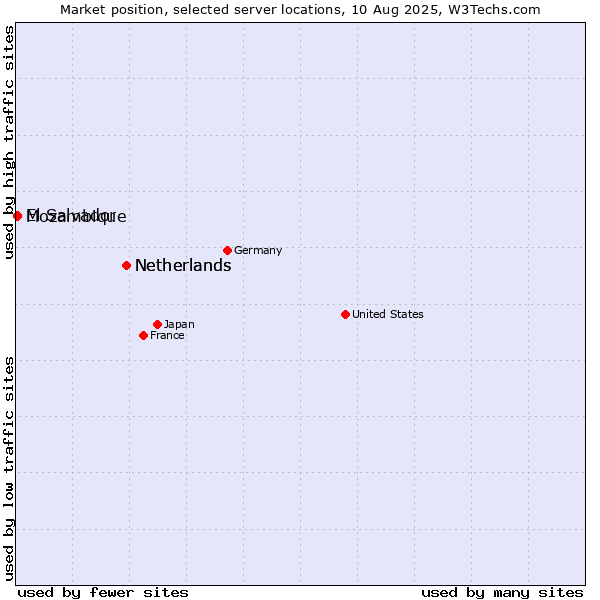 Market position of Netherlands vs. Mozambique vs. El Salvador