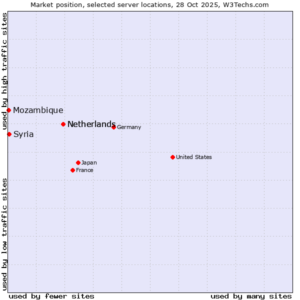 Market position of Netherlands vs. Syria vs. Mozambique