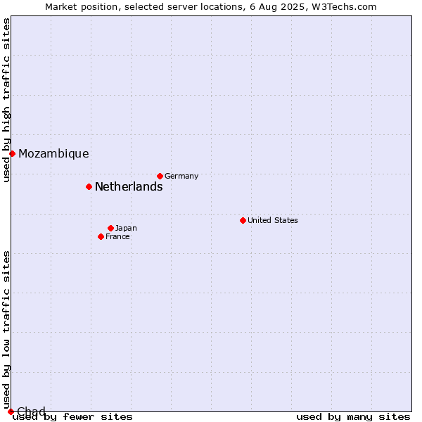 Market position of Netherlands vs. Mozambique vs. Chad