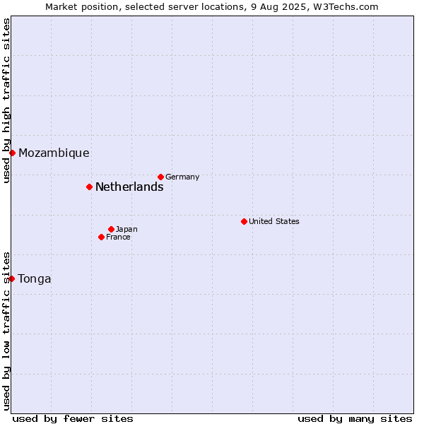 Market position of Netherlands vs. Mozambique vs. Tonga